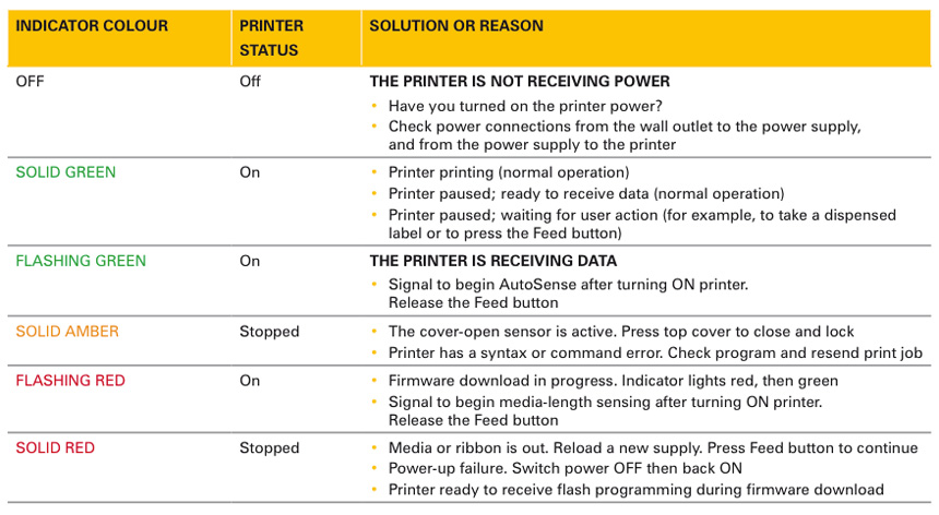 Koppeling Gegevens Ligatie Zebra Printer Troubleshooting Manual Augment 